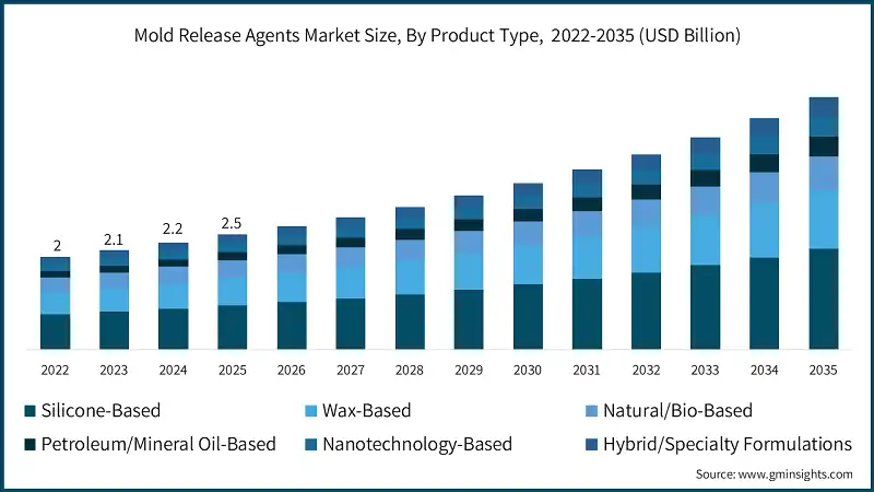 Dimensione del mercato degli agenti di rilascio per stampi, Per tipo di prodotto, 2022-2035 (USD miliardi)