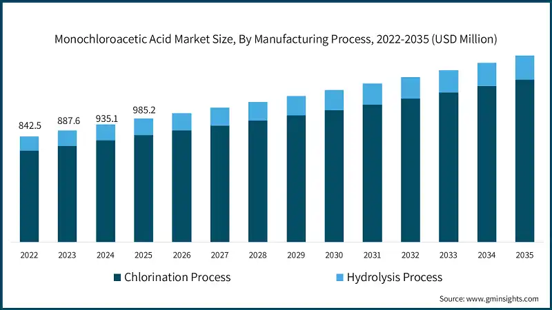 Monochloroacetic Acid Market Size, By Manufacturing Process, 2022-2035  (USD Million)
