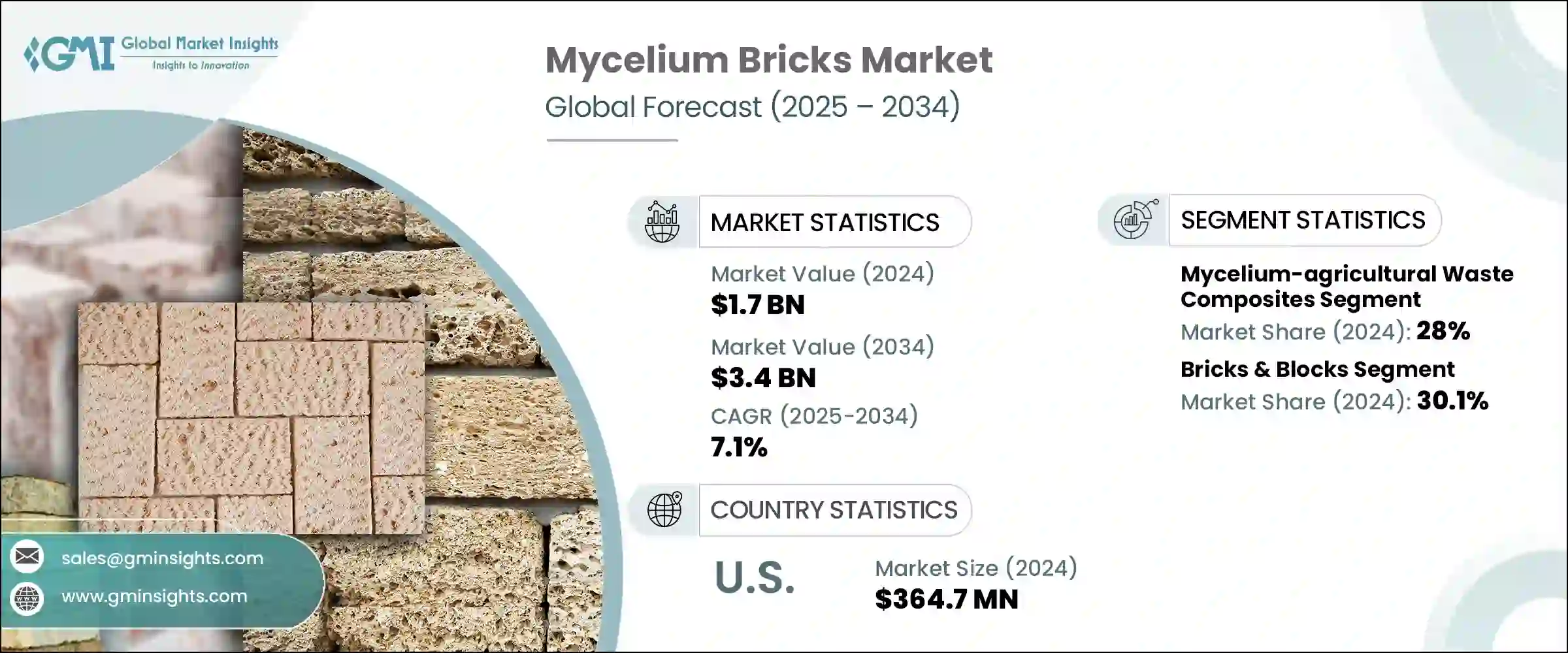 Mycelium Bricks Market
