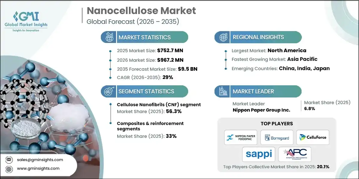 Nanocellulose Market