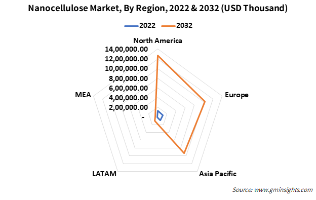 Nanocellulose Market, By Region