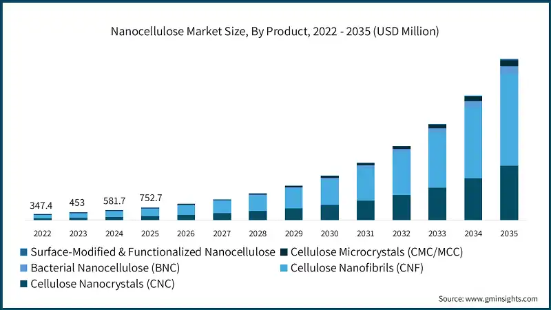 Nanocellulose Market Size, By Product, 2022 - 2035 (USD Million)