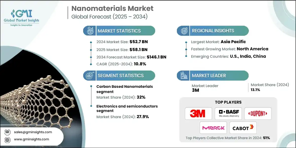 Nanomaterials Market