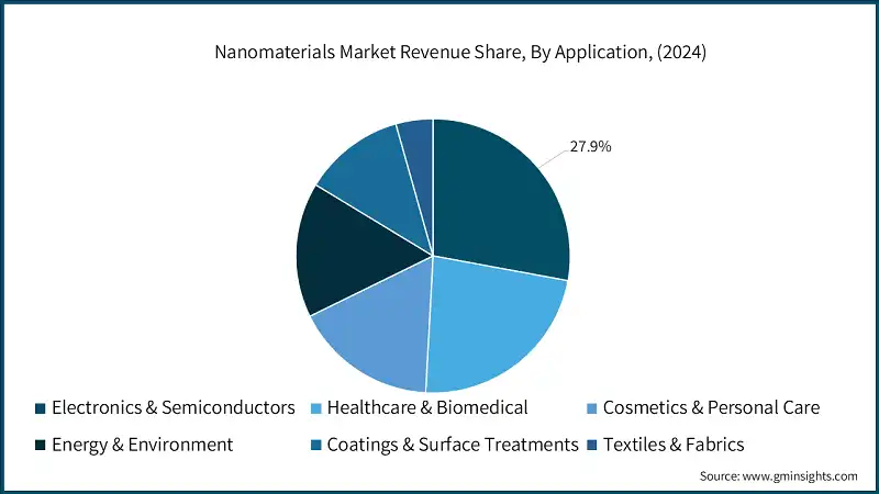 Quota di ricavi del mercato dei nanomateriali, per applicazione, (2024)