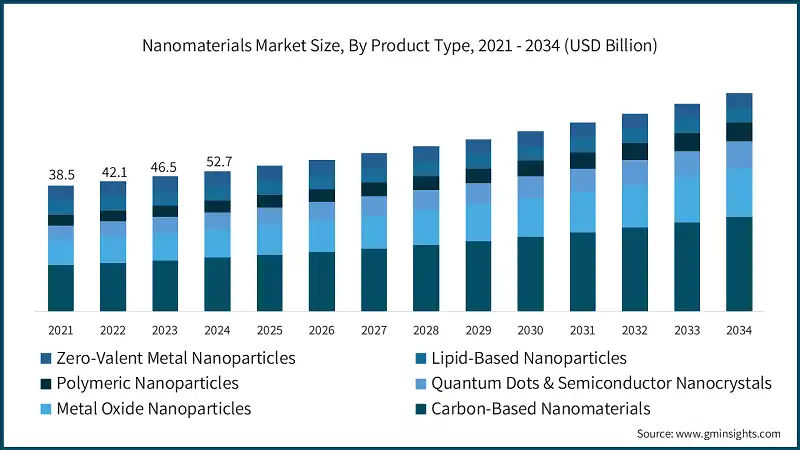Dimensione del mercato dei nanomateriali, per tipo di prodotto, 2021 - 2034 (USD miliardi)