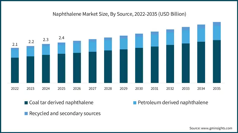 ナフタレン市場規模、ソース別、2022-2035年（USD億）