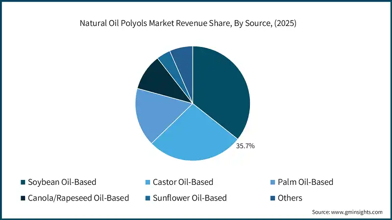 Part de revenus du marché des polyols d'huiles naturelles, par source, (2025)