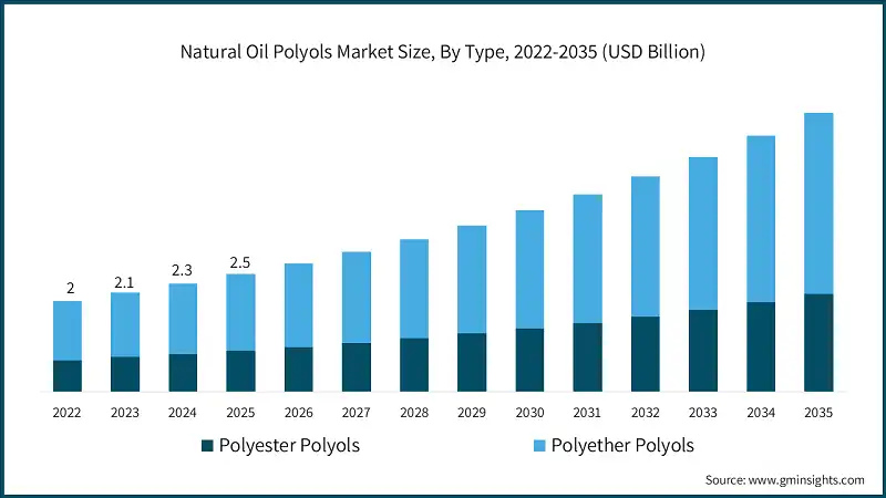 Taille du marché des polyols à base d'huiles naturelles, par type, 2022-2035 (milliards de dollars)
