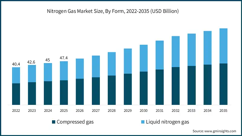 Stickstoffgas-Marktgröße, nach Form, 2022-2035 (USD Milliarden)