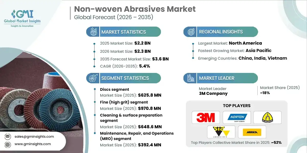 Non-woven Abrasives Market