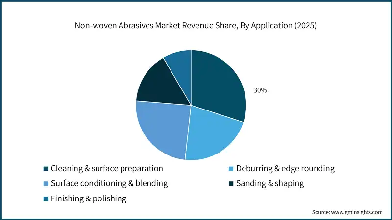 Non-woven Abrasives Market Revenue Share, By Application (2025)