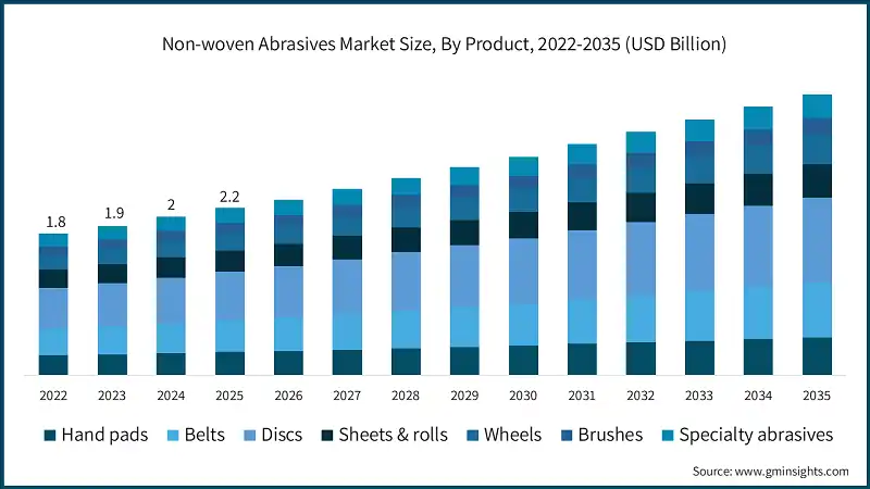 Non-woven Abrasives Market Size, By Product, 2022-2035 (USD Billion)
