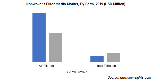 Nonwovens Filter media Market By Form