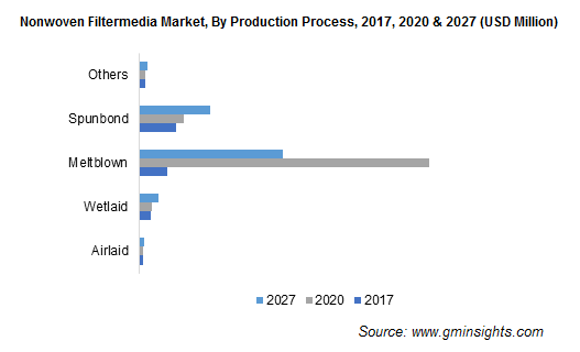 Nonwoven Filtermedia Market By Production Process