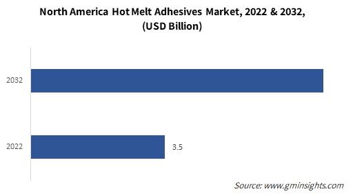 North America Hot Melt Adhesives Market