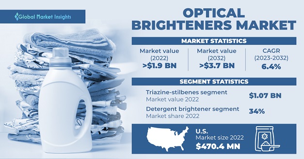 Optical Brighteners Market