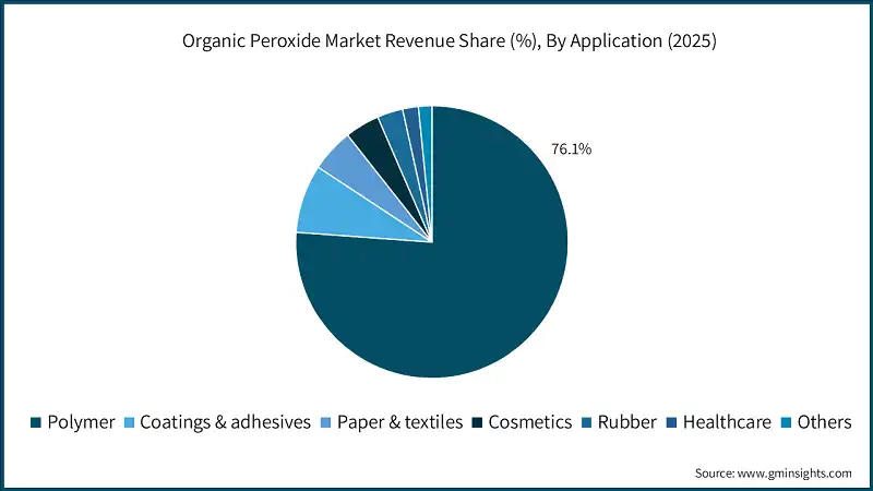 Organic Peroxide Market Revenue Share (%), By Application (2025)