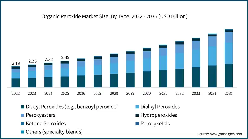 Organic Peroxide Market Size, By Type, 2022 - 2035 (USD Billion)