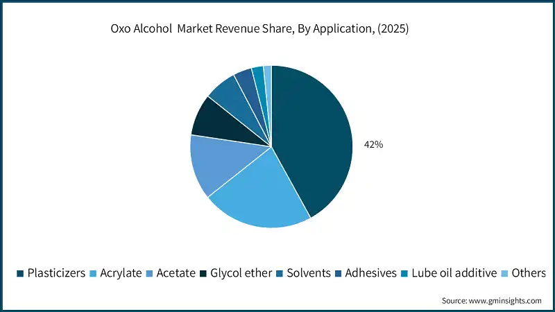 Oxo Alcohol  Market Revenue Share, By Application, (2025)