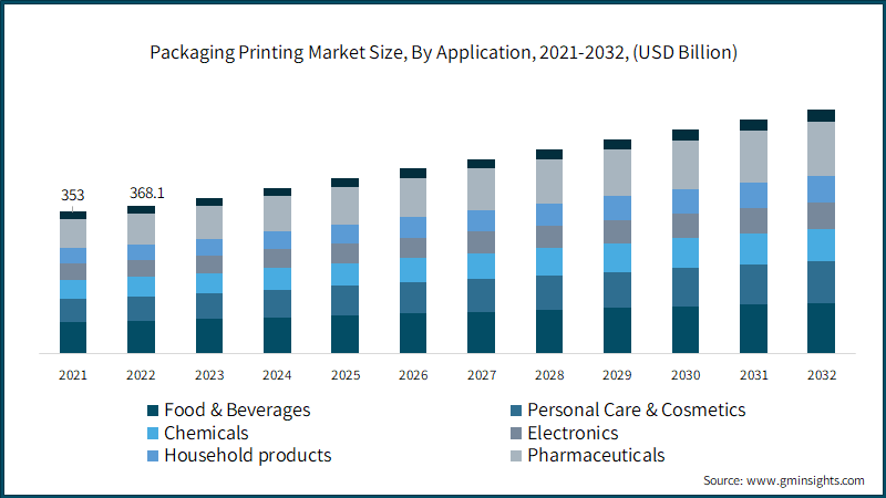  Packaging Printing Market Size, By Application, 2021-2032, (USD Billion)