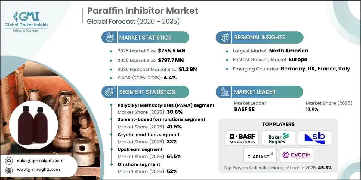 Paraffin Inhibitor Market
