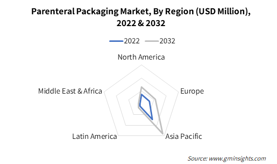 Parenteral Packaging Market, By Region