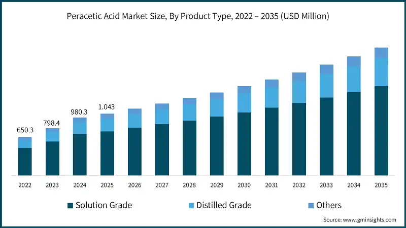 Peressigsäure-Marktgröße, nach Produkttyp, 2022 – 2035 (USD Millionen)