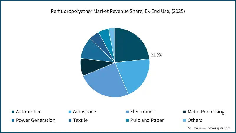 Perfluoropolyether Market Revenue Share, By End Use, (2025)