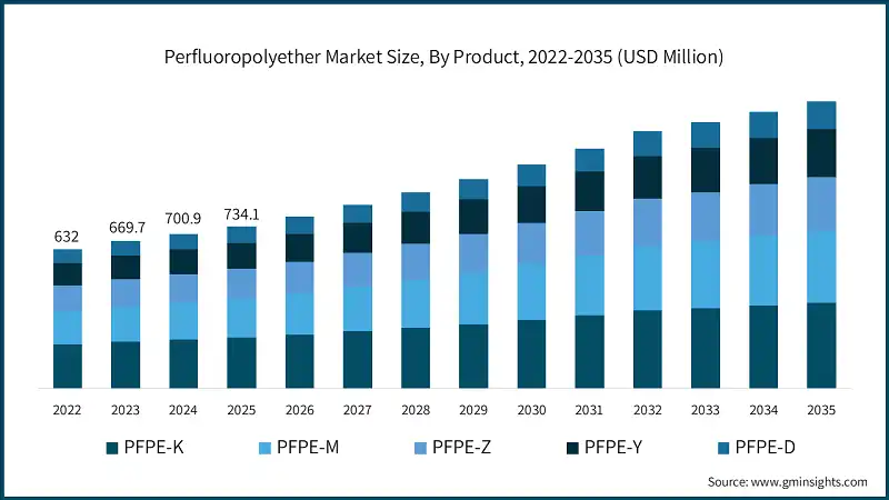 Perfluoropolyether Market Size, By Product, 2022-2035 (USD Million)