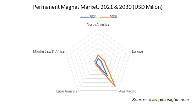 Permanent magnet market by region