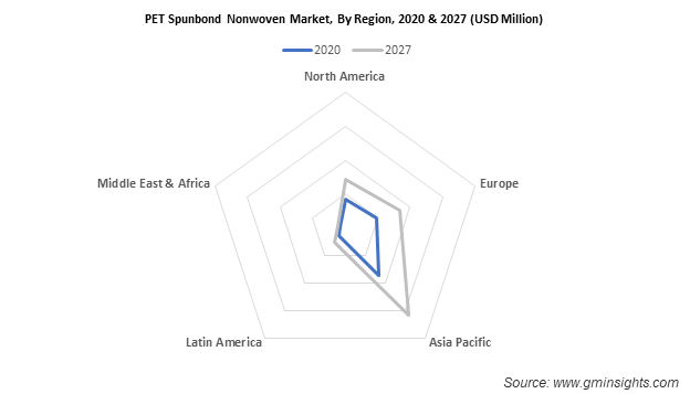 pet spunbond nonwoven market by region