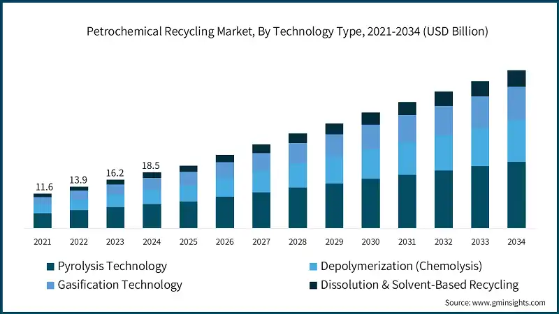 Petrochemical Recycling Market, By Technology Type, 2021-2034 (USD Billion)