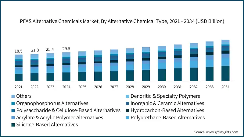 Mercato dei Chimici Alternativi ai PFAS, Per Tipo di Chimico Alternativo, 2021 - 2034 (Miliardi di USD)