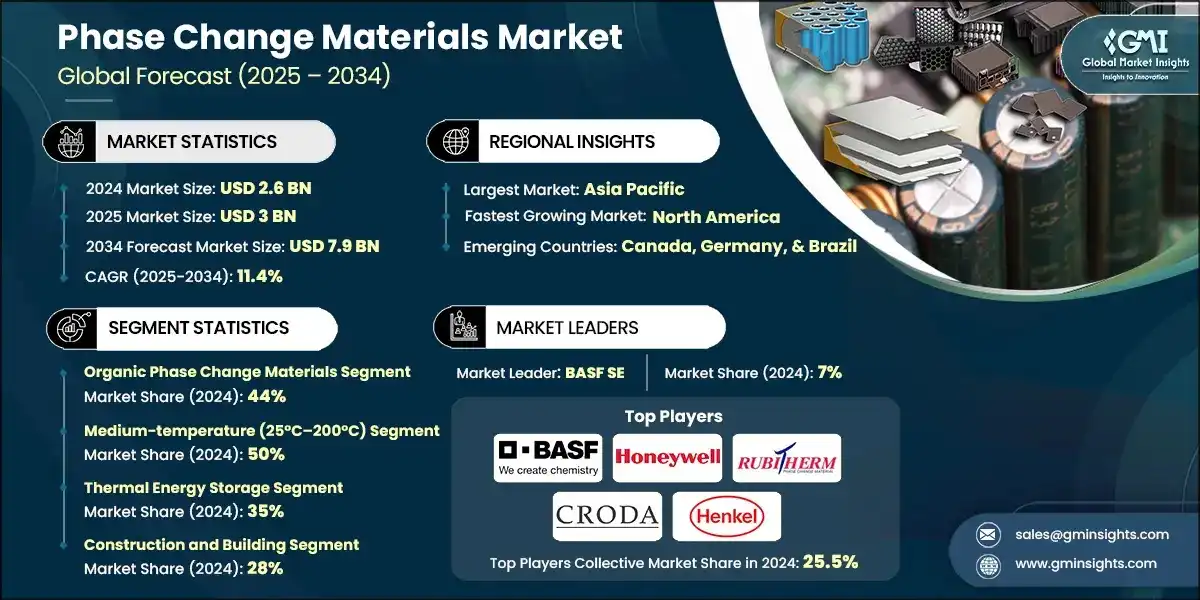 Phase Change Materials Market 