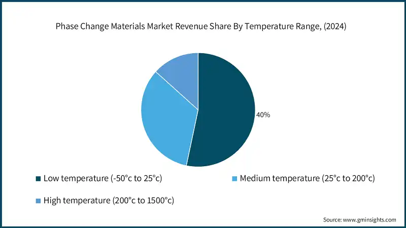 Phase Change Materials Market Revenue Share By Temperature Range, (2024)