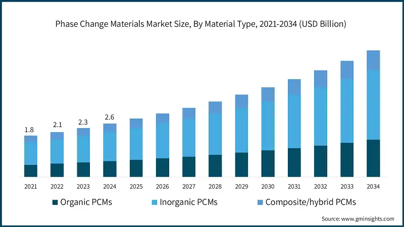 Phase Change Materials Market Size, By Material Type, 2021-2034 (USD Billion)