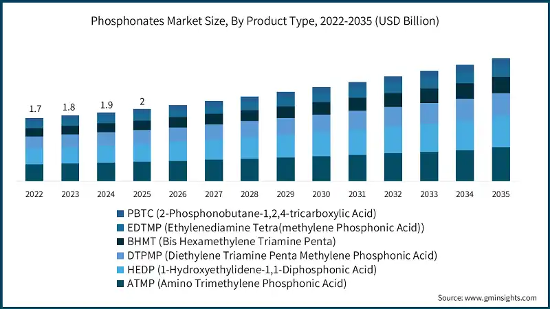  Phosphonates Market Size, By Product Type, 2022-2035 (USD Billion)
