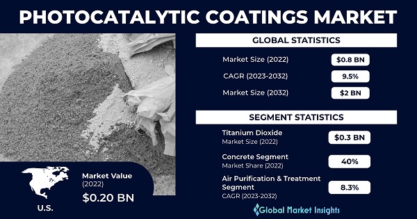 Photocatalytic Coatings Market