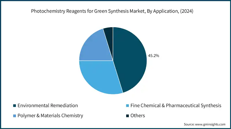 Reagenti per la Fotochimica per la Sintesi Verde, Per Applicazione, (2024)