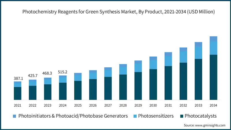 Reagenti per la Fotochimica per la Sintesi Verde, Per Prodotto, 2021-2034 (USD Milioni)