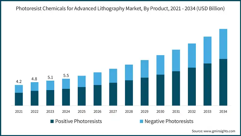 2021-2034年先进光刻技术光刻胶化学品市场，按产品（十亿美元）