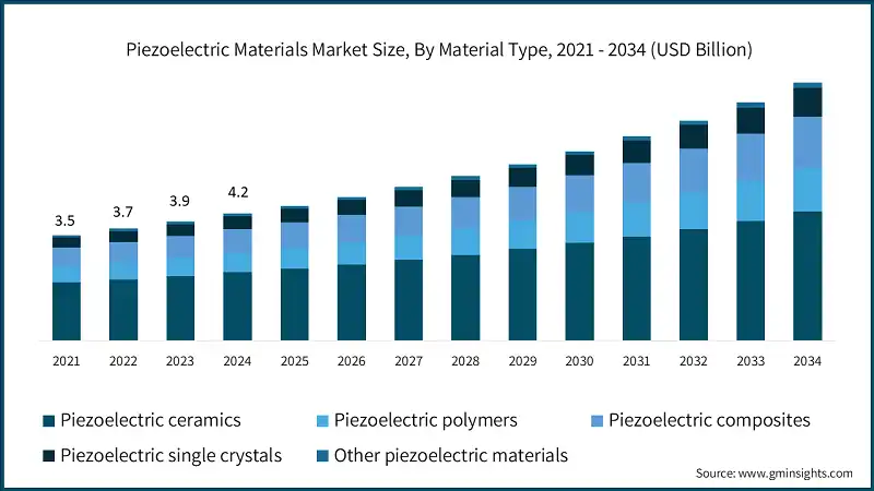 Piezoelectric Materials Market Size, By Material Type, 2021 - 2034 (USD Billion)