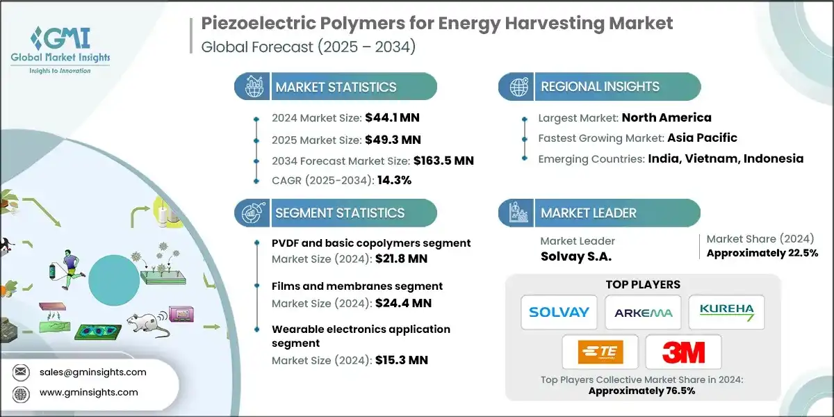 Piezoelectric Polymers for Energy Harvesting Market