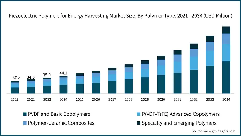Piezoelectric Polymers for Energy Harvesting Market Size, By Polymer Type,  2021 - 2034 (USD Million)