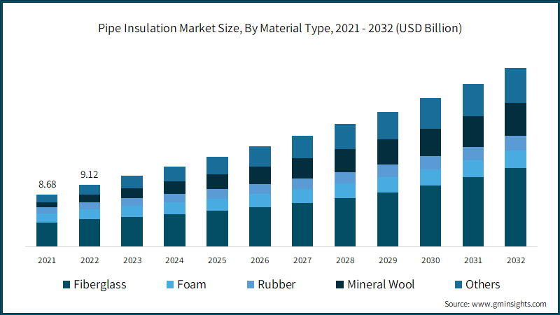 Pipe Insulation Market Size, By Material Type, 2021 - 2032 (USD Billion)