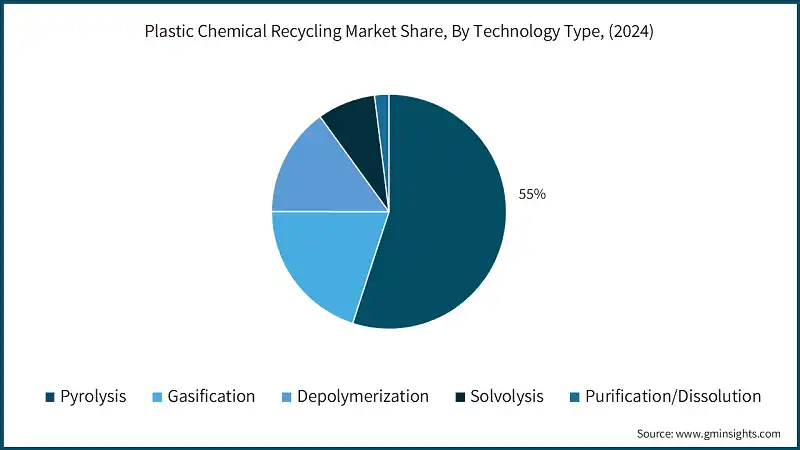 Participacion del Mercado de Reciclaje Quimico de Plasticos, Por Tipo de Tecnologia, (2024)