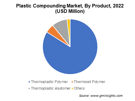 Plastic Compounding Market Size, Share | Industry Report, 2032