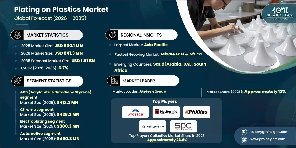 Plating on Plastics Market