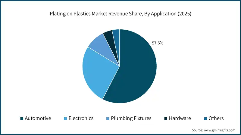 Plating on Plastics Market Revenue Share, By Application (2025)