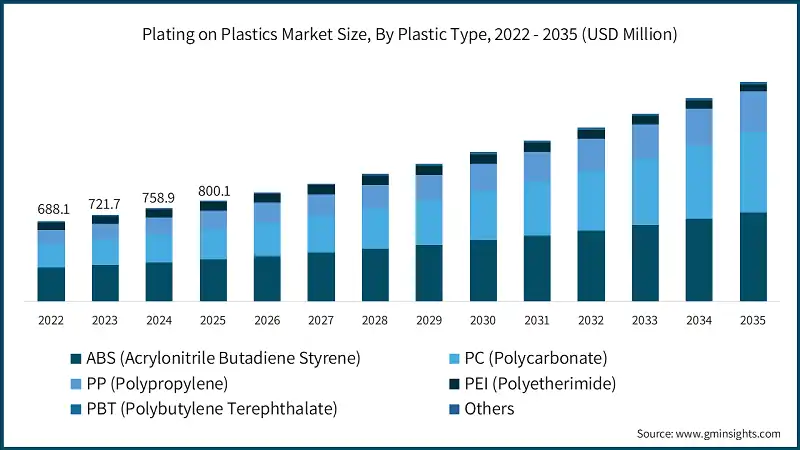 Plating on Plastics Market Size, By Plastic Type, 2022 - 2035 (USD Million)